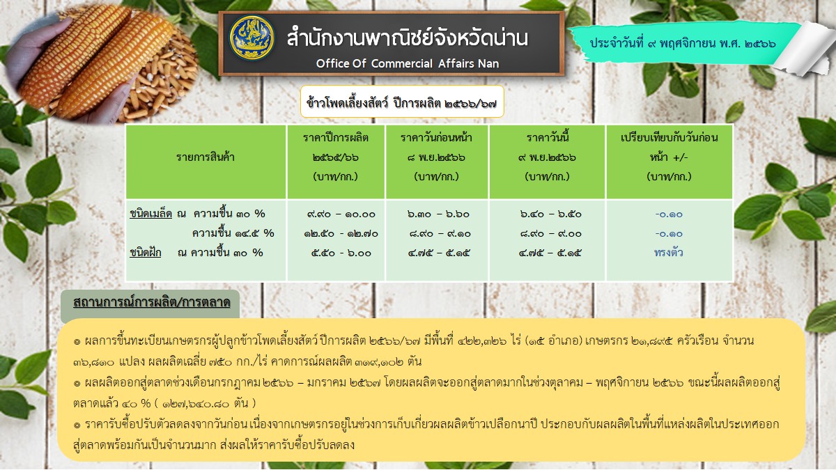ราคาสินค้าเกษตรจังหวัดน่าน ประจำวันที่ 9 พฤศจิกายน 2566